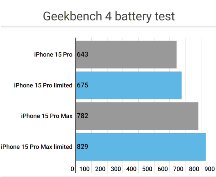 古蔺apple维修站iPhone15Pro的ProMotion高刷功能耗电吗