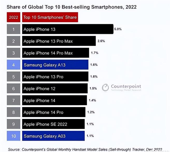 古蔺苹果维修分享:为什么iPhone14的销量不如iPhone13? 