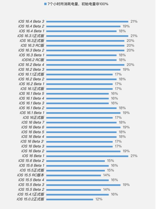 古蔺苹果手机维修分享iOS 16.4 Beta 3续航跑分等测试结果汇总 