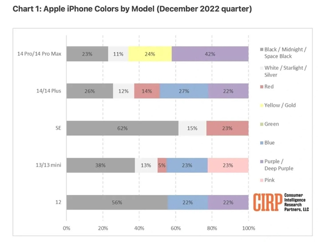 古蔺苹果维修网点分享：美国用户最喜欢什么颜色的iPhone 14？ 