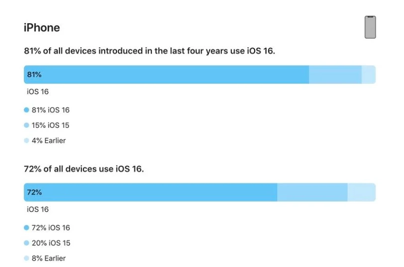 古蔺苹果手机维修分享iOS 16 / iPadOS 16 安装率 