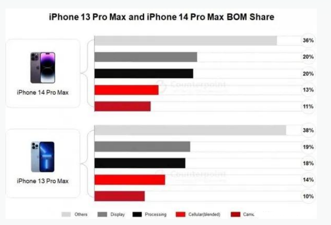 古蔺苹果手机维修分享iPhone 14 Pro的成本和利润 