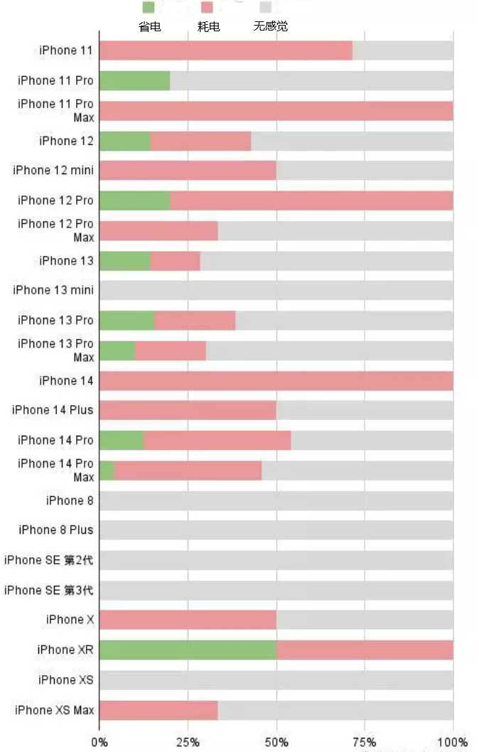 古蔺苹果手机维修分享iOS16.2太耗电怎么办？iOS16.2续航不好可以降级吗？ 