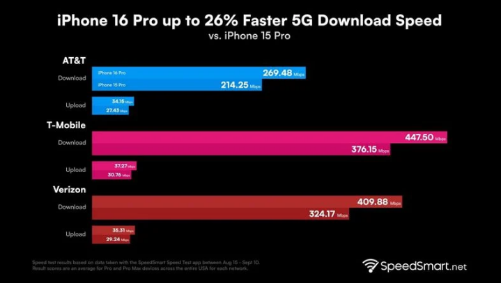 古蔺苹果手机维修分享iPhone 16 Pro 系列的 5G 速度 